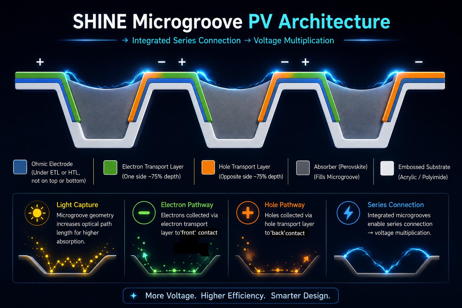 SHINE Microgroove PV Architecture diagram showing integrated series connection, voltage multiplication, layer pathways, and microgroove cross-section.